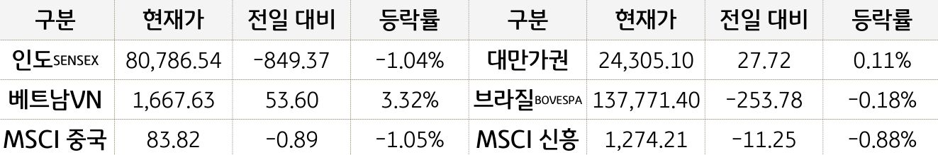 신흥국 증시
