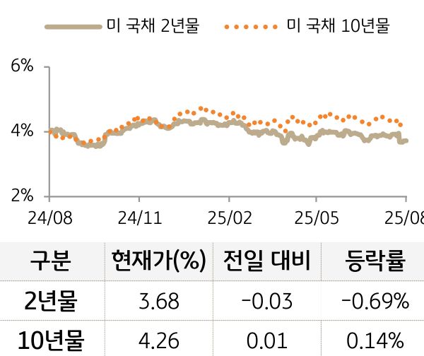 미 국채 금리