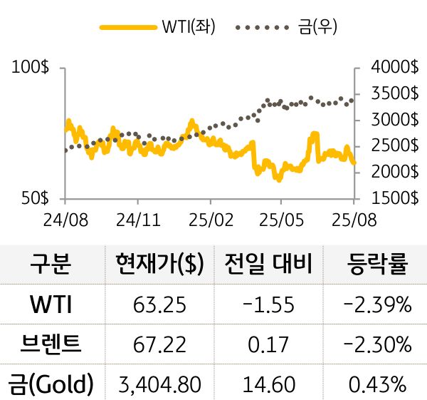 원자재(국제유가/금)