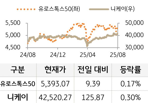 선진 증시(유럽/일본)