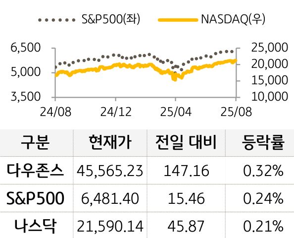미국 증시