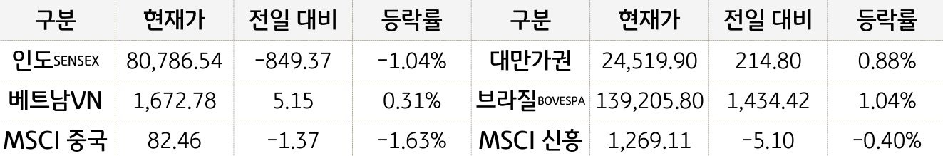신흥국 증시