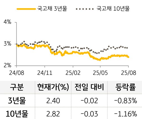 국고채 금리