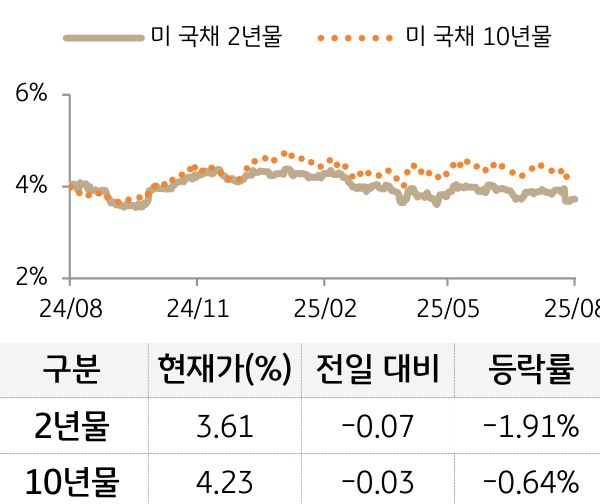 미 국채 금리