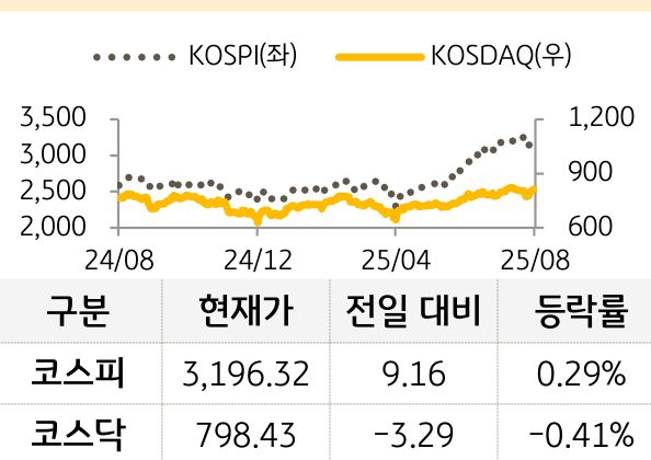 국내 증시를 '코스피'와 '코스닥'으로 구분하여 그래프로 표현하였다.