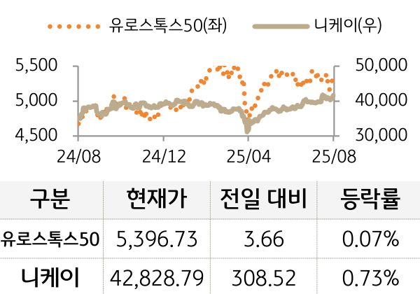 선진 증시를 '유로스톡스50'과 '니케이'로 구분하여 그래프로 나열하였다.