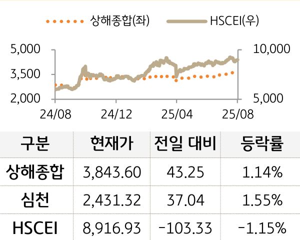 중국 증시를 '상해종합', '심천', 'HSCEI' 를 그래프로 구분하여 나열하였다.