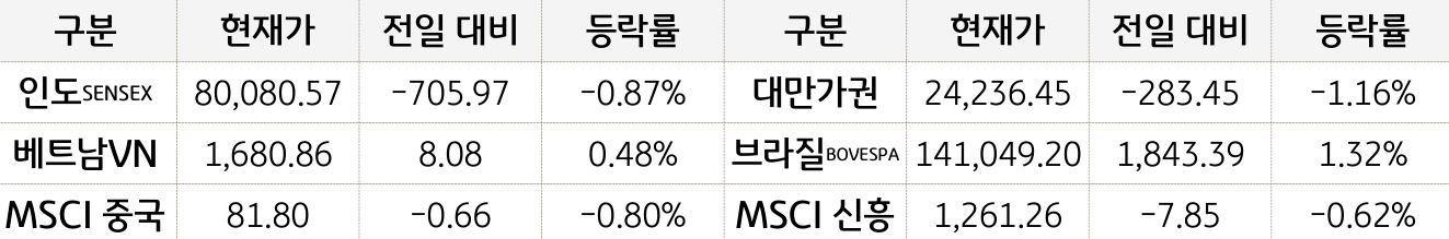 '신흥국 증시'를 현재가, 전일대비, 등락률로 나열하여 표로 정리하였다.