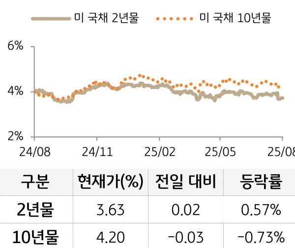 '미 국채' 2년물과 10년물의 금리를 비교한 선 그래프와 표. 미 국채 2년물 및 10년물의 현재 금리, 전일 대비 증감, 등락률을 확인할 수 있다.