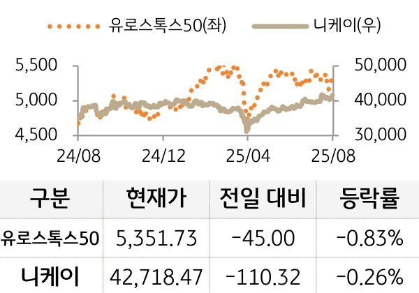 선진 증시(유럽/일본)