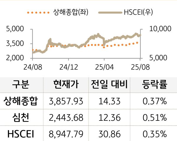 중국 증시(본토/홍콩)