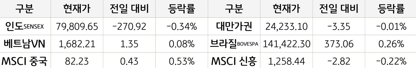 신흥국 증시