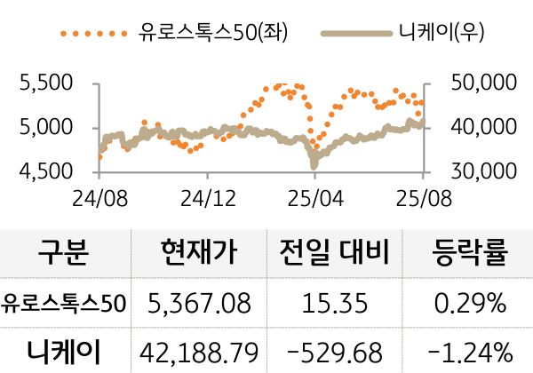 선진 증시(유럽/일본)