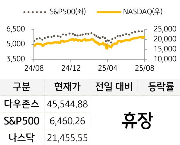 미국 증시