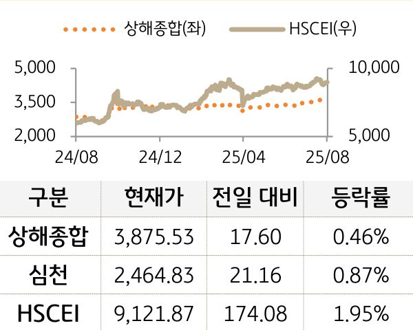 중국 증시(본토/홍콩)