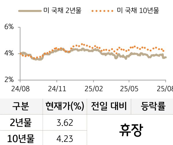 미 국채 금리