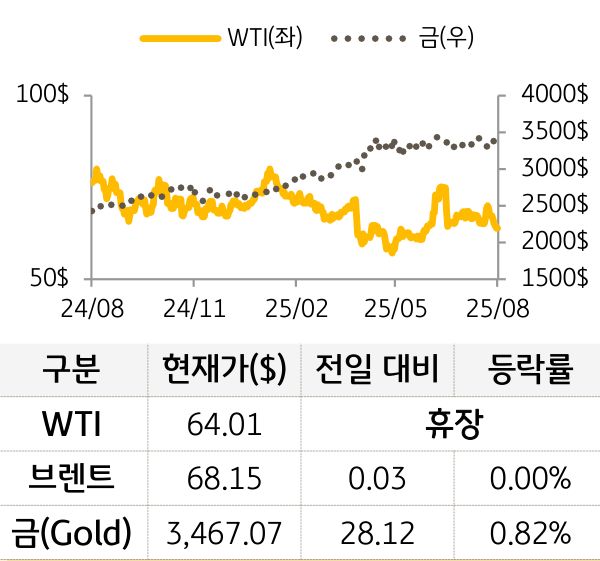 원자재(국제유가/금)