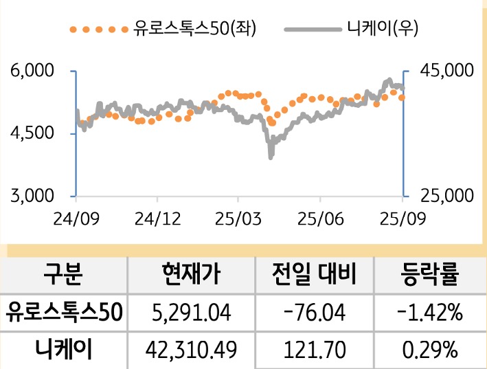 선진 증시(유럽/일본)