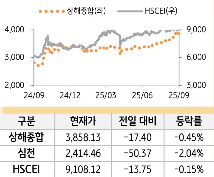 중국 증시(본토/홍콩)