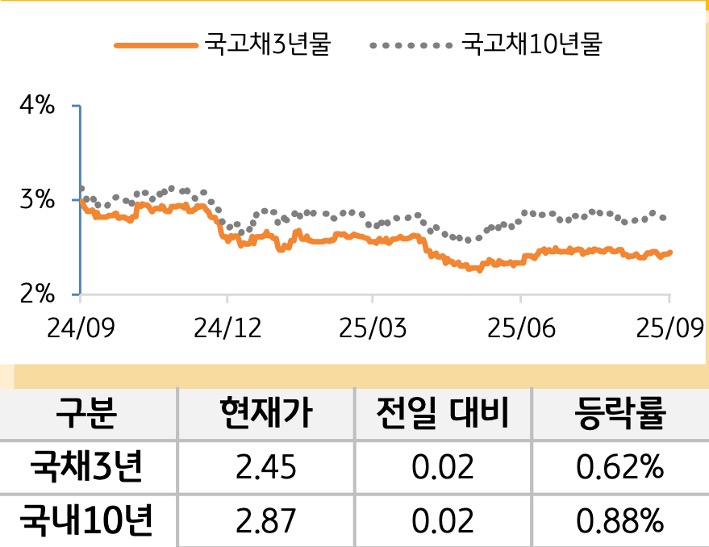 국고채 금리