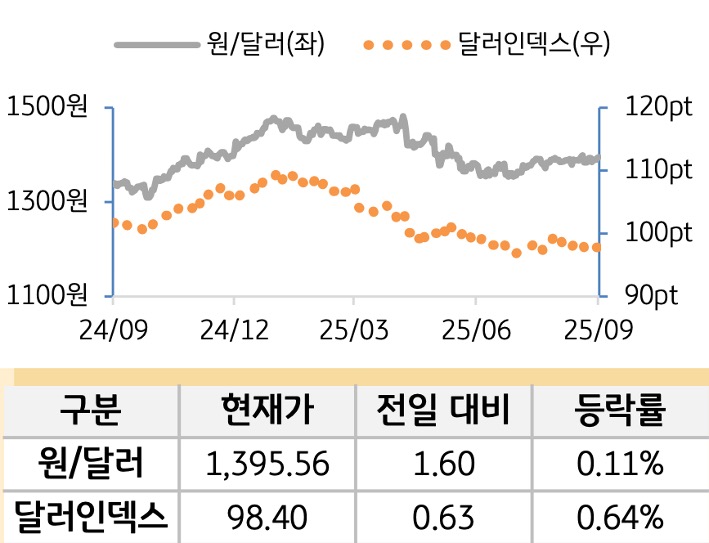외환(달러원/달러인덱스)