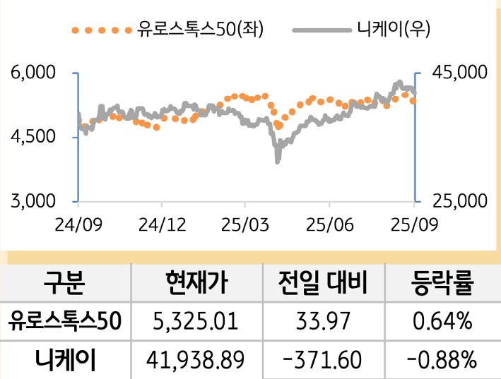 선진 증시(유럽/일본)