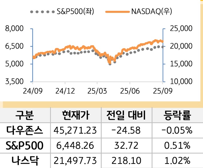 미국 증시