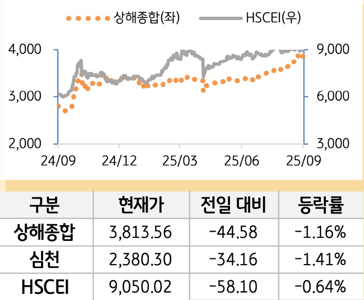 중국 증시(본토/홍콩)
