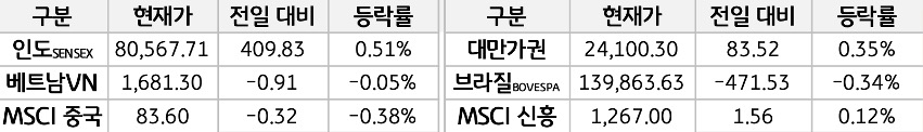 신흥국 증시