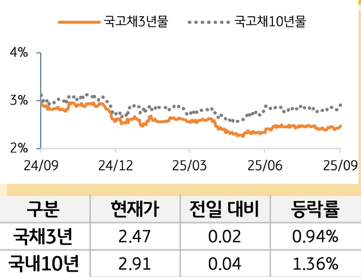 국고채 금리