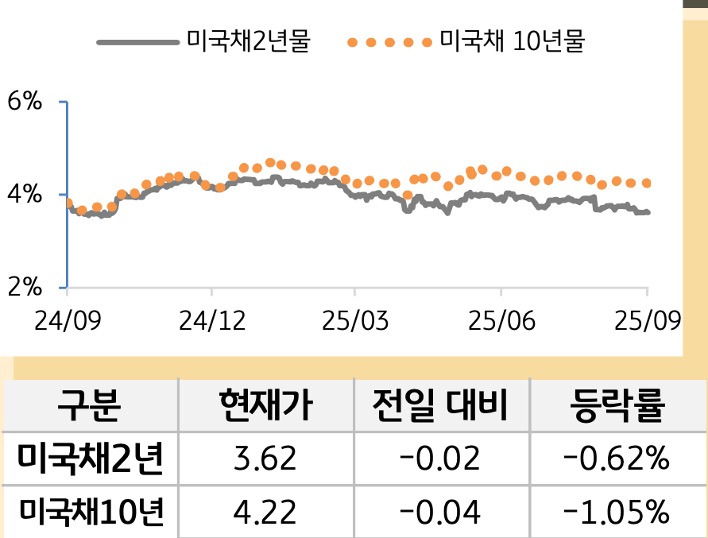 미 국채 금리
