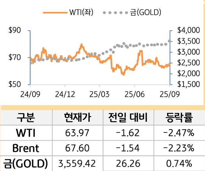 원자재(국제유가/금)