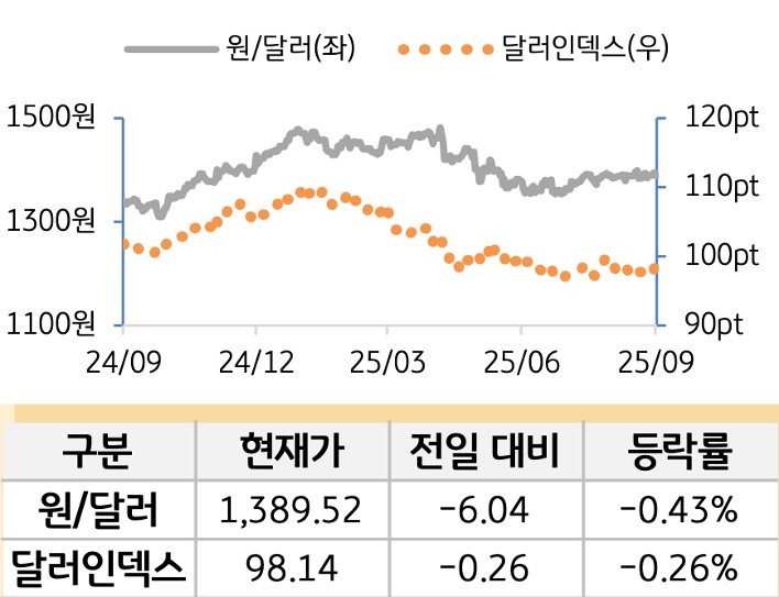 외환(달러원/달러인덱스)