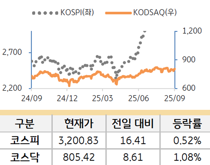 국내 증시를 '코스피'와 '코스닥'으로 구분하여 그래프로 표현하였다.