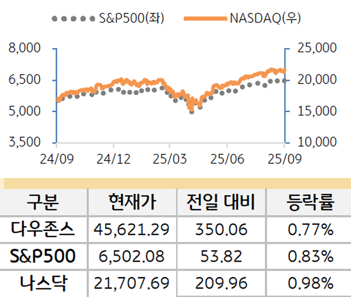 미국 증시를 '다우존스', 'S&P500', '나스닥'으로 구분하여 나열하였다.