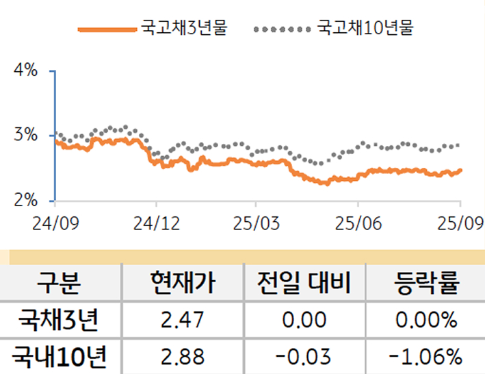 '국고채' 3년물과 10년물의 금리를 비교한 선 그래프와 표. 국고채 5년물 및 10년물의 현재 금리, 전일 대비 증감, 등락률을 확인할 수 있다.
