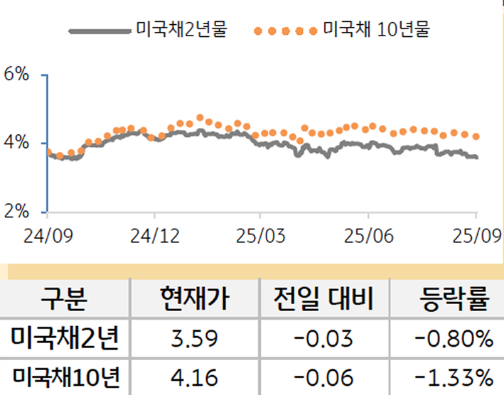 '미 국채' 2년물과 10년물의 금리를 비교한 선 그래프와 표. 미 국채 2년물 및 10년물의 현재 금리, 전일 대비 증감, 등락률을 확인할 수 있다.