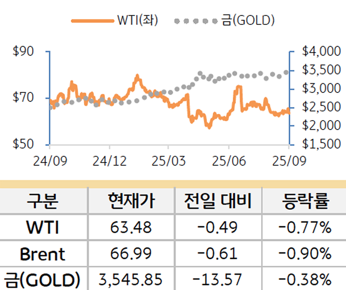 원자재를 'WTI', '브렌트', '금'으로 구분하여 그래프로 나타내었다.