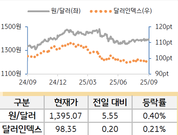 외환을 '달러원'과 '달러인덱스'로 구분하여 그래프로 나타내었다.