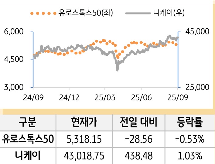 선진 증시(유럽/일본)