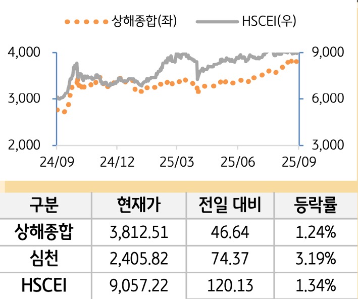 중국 증시(본토/홍콩)