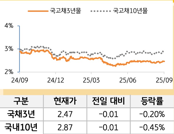국고채 금리