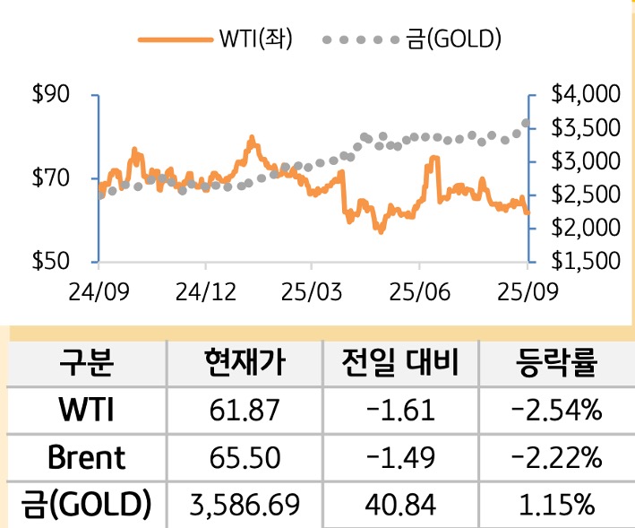 원자재(국제유가/금)