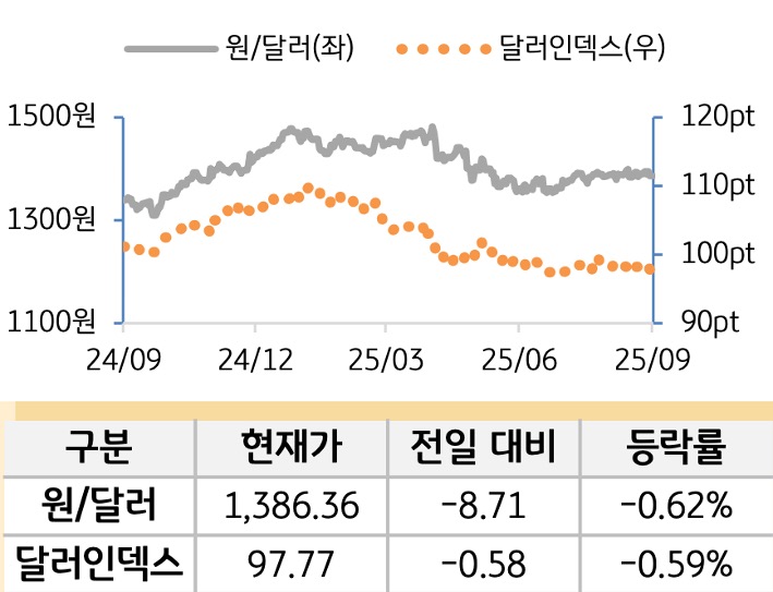 외환(달러원/달러인덱스)
