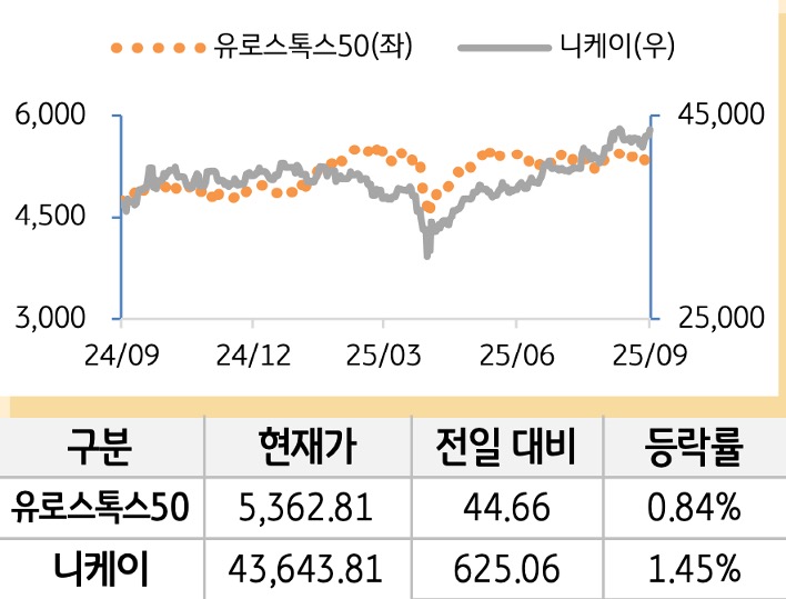선진 증시(유럽/일본)