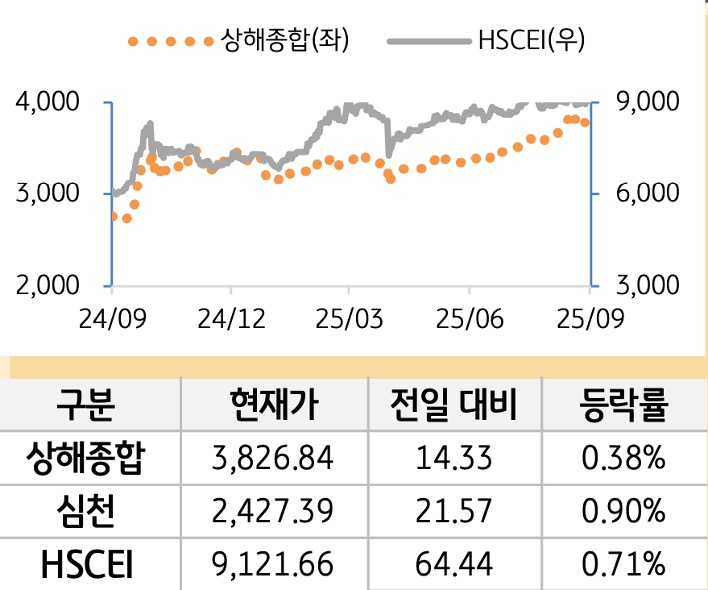 중국 증시(본토/홍콩)