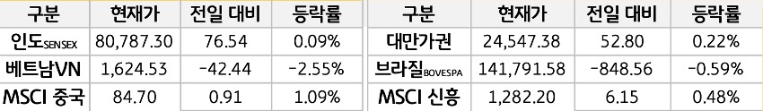 신흥국 증시