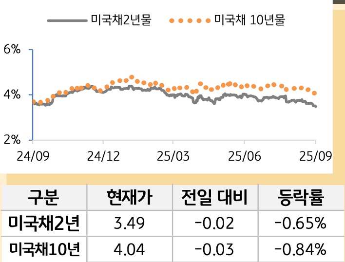미 국채 금리