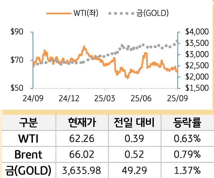 원자재(국제유가/금)