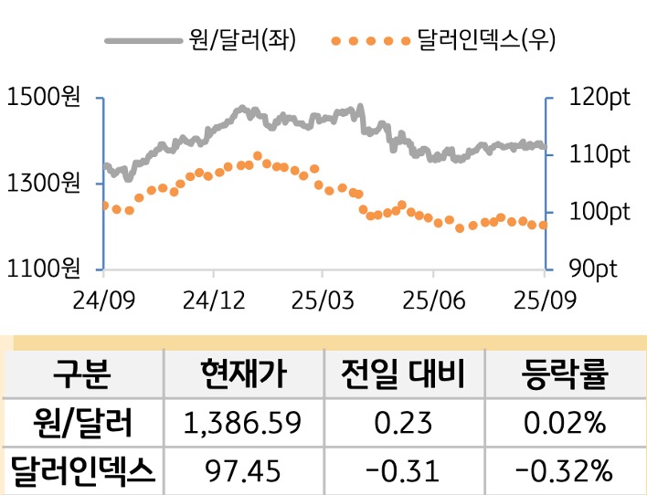 외환(달러원/달러인덱스)